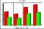 Celeron 300A Scores - Click to Enlarge